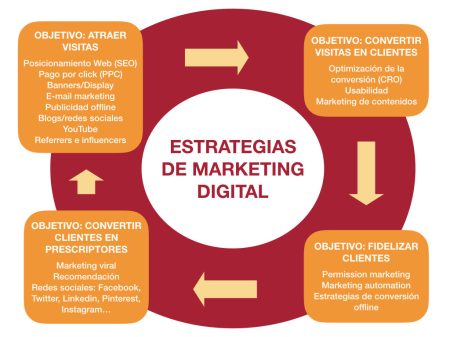 Consejos para llegar a ser director de marketing: