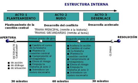 Guía práctica para escribir un guion efectivo 3. Crea una estructura sólida