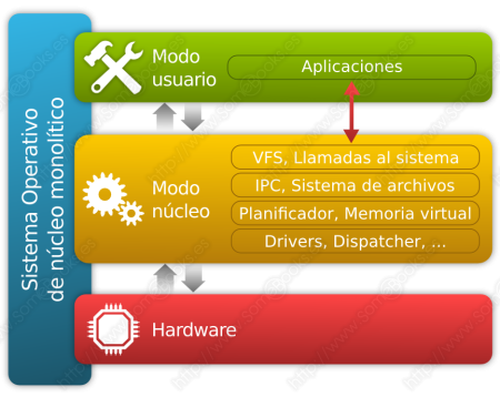 Explorando las diferentes &aacute;reas que componen un sistema operativo