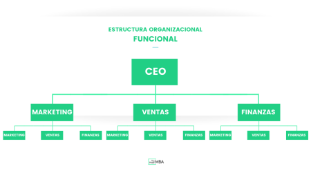 Comunicación vertical