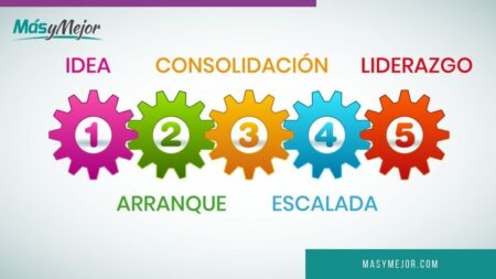 Conoce las 5 etapas cruciales del ciclo de vida empresarial