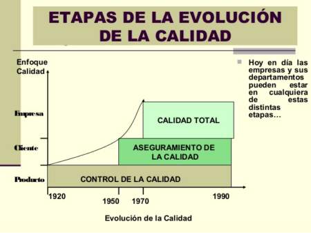 La evolución de la calidad: una línea del tiempo La evolución de la calidad: una línea del tiempo