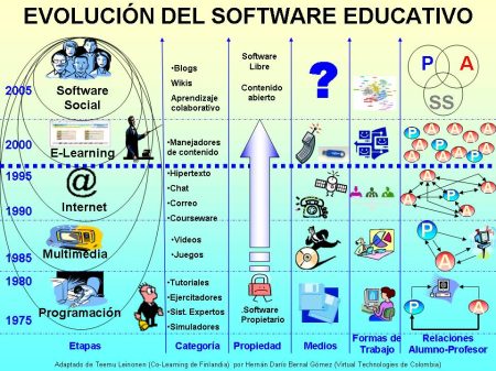 Explorando los or&iacute;genes del software educativo (1960)
