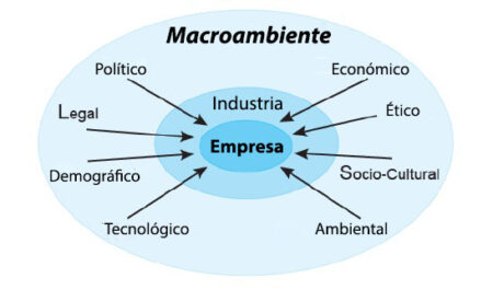 &iquest;Por qu&eacute; es importante realizar un An&aacute;lisis PESTEL?