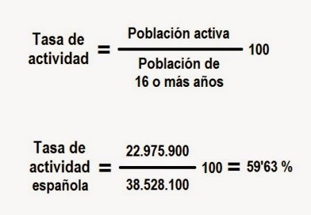 Cómo calcular correctamente la tasa de actividad laboral Idea principal: