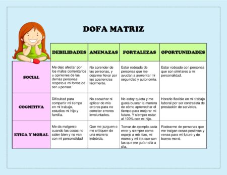 Conoce cómo identificar tus fortalezas y debilidades personales Áreas de mejora