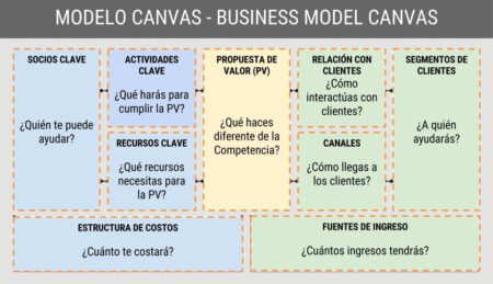 Descubre las mejores fuentes de ingreso en el Modelo Canvas Explorando los diferentes caminos para generar ingresos en Canvas