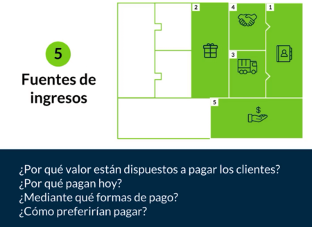 Descubre las mejores fuentes de ingreso en el Modelo Canvas Crear y vender plantillas y recursos educativos