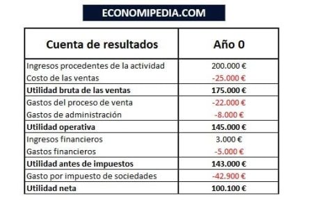 Importancia del beneficio neto