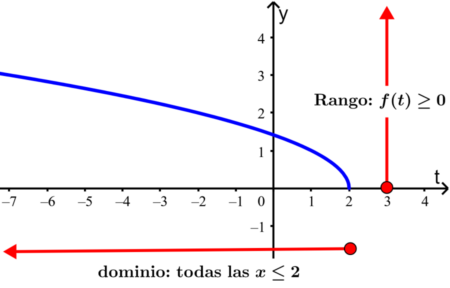 Todo lo que necesitas saber sobre el dominio de una función Consejos para hallar el dominio de una función matemática