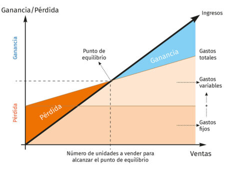 Calcula fácilmente el punto de equilibrio con gráfica Factores que afectan el punto de equilibrio