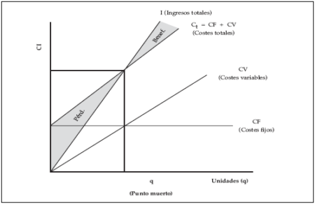 Guía completa para calcular y graficar el punto muerto en tu empresa Explorando las posibilidades de la gráfica punto muerto en el mundo digital