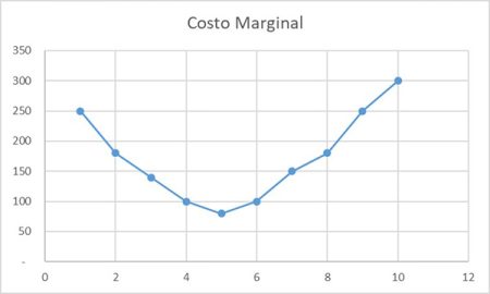 Guía para calcular el coste marginal de forma efectiva Importancia del ingreso marginal