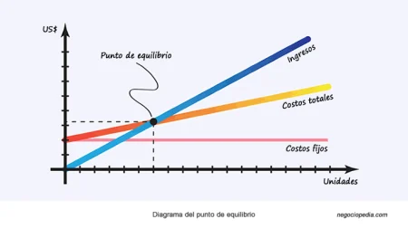 Importancia del punto de equilibrio en tus finanzas empresariales