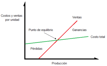 Entendiendo el punto de equilibrio en unidades: c&oacute;mo encontrar el punto de equilibrio de tu negocio