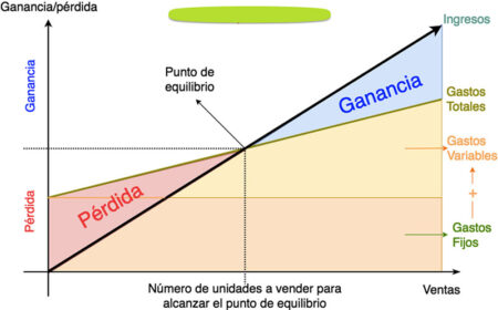 Factores a considerar para alcanzar el punto de equilibrio financiero