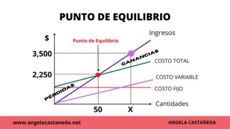 Importancia del punto de equilibrio
