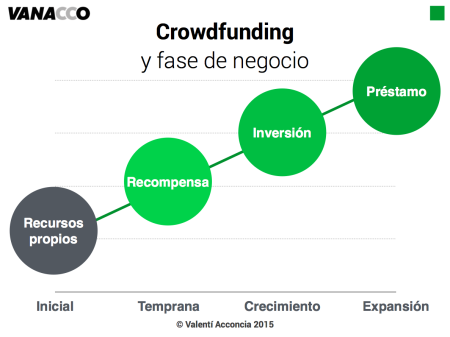 2. Tipos de modelos de crowdfunding