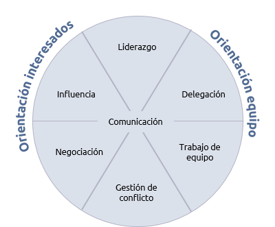 Importancia de las habilidades interpersonales