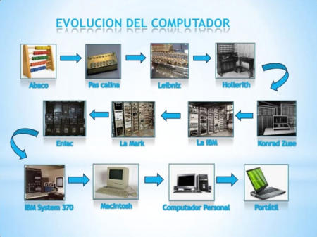Generaci&oacute;n 1: Las primeras computadoras