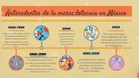 Los Orígenes de la Mercadotecnia en México: Una Perspectiva Histórica Impacto cultural