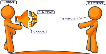 Importancia de la comunicación en el ámbito laboral