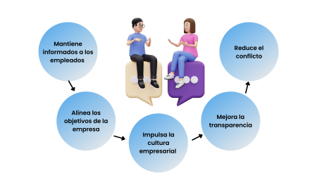 Importancia de la comunicación en el ámbito laboral