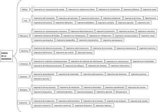 Descubre los diferentes tipos de ingeniería y sus especializaciones Idea secundaria: