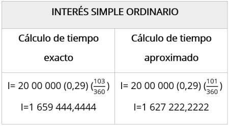 Intereses ordinarios: concepto y diferencias con los intereses moratorios Intereses moratorios