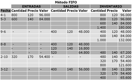 Beneficios de utilizar el m&eacute;todo FIFO