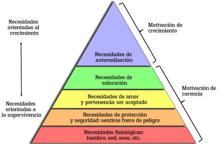 La pir&aacute;mide de Maslow en el entorno laboral