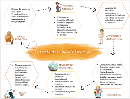 Los or&iacute;genes de la gesti&oacute;n en la era agr&iacute;cola