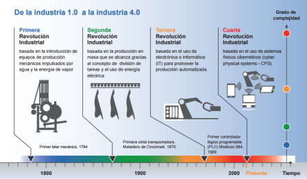 Historia de la Automatización: Línea del Tiempo Esencial Historia de la Automatización: Línea del Tiempo Esencial