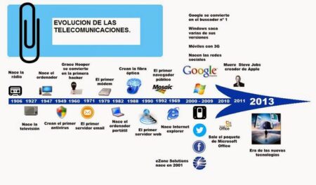 Explora la fascinante línea de tiempo de mi comunidad Reflexionando sobre el impacto