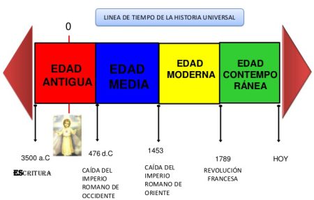 Linea del tiempo de la época moderna: una visión cronológica Linea del tiempo de la época moderna: una visión cronológica
