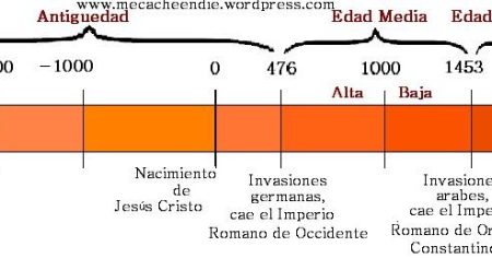 Linea del tiempo de la época moderna: una visión cronológica Principales revoluciones modernas