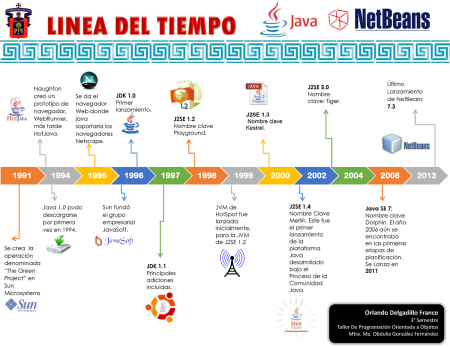 Chronología de la Evolución de Java: Línea del Tiempo 6. Avances en la sintaxis y la funcionalidad