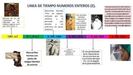 La historia de los números: una línea del tiempo fascinante La era de la computación y los números digitales