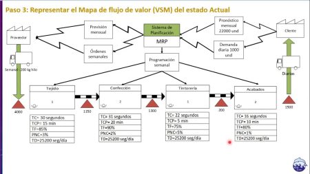 C&oacute;mo realizar un an&aacute;lisis de flujo de valor