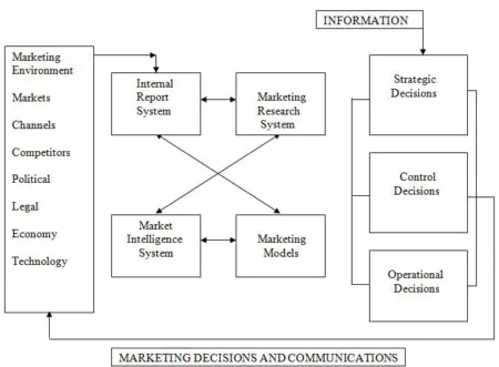 Todo lo que debes saber sobre el sistema de información en marketing Funcionamiento del SIM