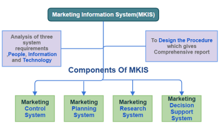 Todo lo que debes saber sobre el sistema de información en marketing Funcionamiento: