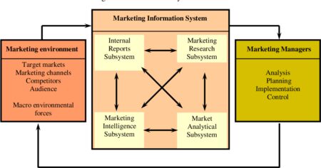 Todo lo que debes saber sobre el sistema de información en marketing Todo lo que debes saber sobre el sistema de información en marketing