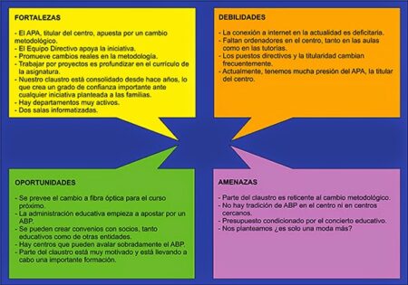 Cuadro de fortalezas y debilidades: cómo identificar las habilidades de los alumnos Capacidades cognitivas