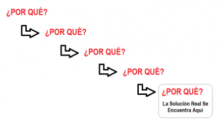 El método de los 5 porqués: descubre cómo identificar causas raíz El método de los 5 porqués: descubre cómo identificar causas raíz