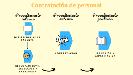 9 Métodos de Selección de Personal Esenciales para Empresas Transformando el Proceso de Selección: Métodos Innovadores para Encontrar Talento
