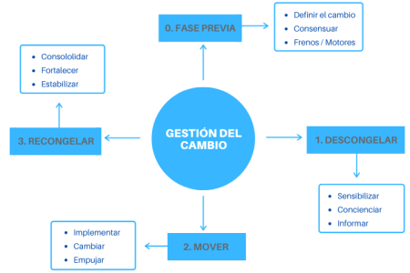 Las 5 Etapas Clave del Cambio Organizacional 5. Sostenibilidad