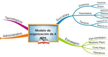 Explorando el modelo organizacional de 4 ejes: claves para la eficiencia empresarial Explora nuestra guía de navegación de entradas para optimizar tu experiencia de usuario
