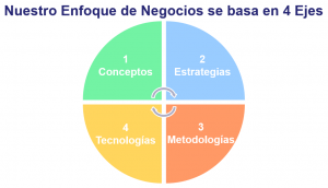 Explorando el modelo organizacional de 4 ejes: claves para la eficiencia empresarial Mejora la apariencia de tu sitio con el widget de texto de la barra lateral