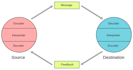Modelos de comunicación: un cuadro comparativo completo