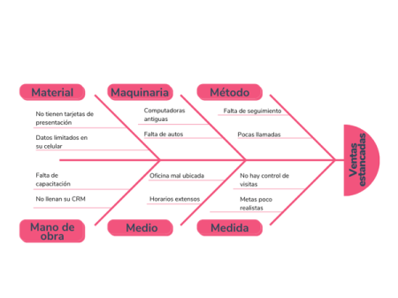 Mejora tu an&aacute;lisis de causas con un diagrama de Ishikawa